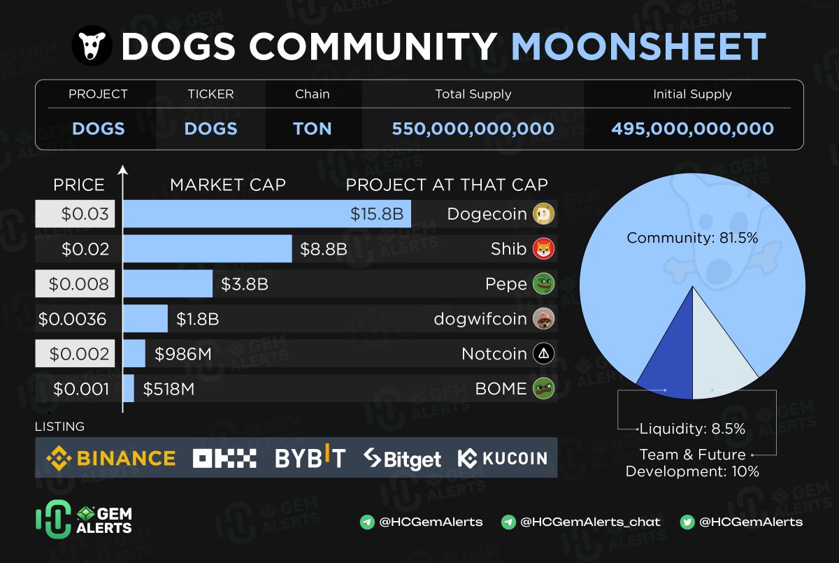 🔥 DỰ ĐOÁN GIÁ DOGS - NHẬN QUÀ CÙNG HC🔥

Nhanh tay vào lụm quà nào ae ơi!

🎁 Giải thưởng: 200,000 $DOGS

📌 Thể lệ: 

1/ Like, RT bài viết

2/ Join tele: t.me/HCGemAlerts

3/ Comment dự đoán của ae tại link này: t.me/HCGemAlerts/85…

20 Phần quà sẽ được