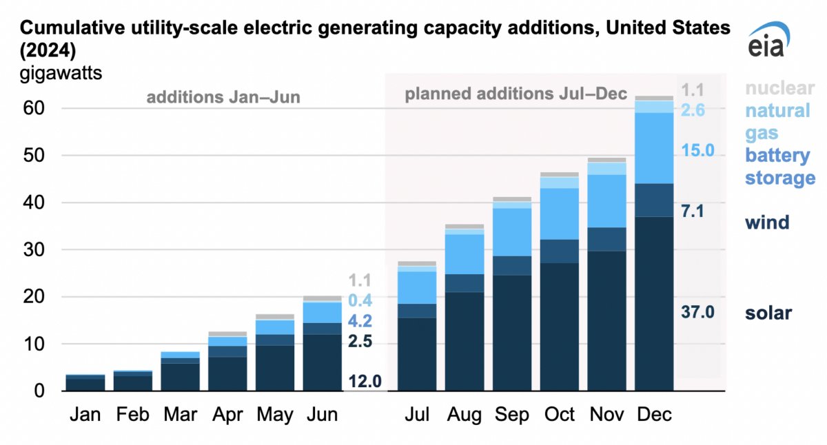 US power grid adds 4.2 GW of battery storage in H1: Battery storage accounted for the second-largest share of newly operating generating capacity in the United States in the first half of 2024. If all planned additions… dlvr.it/TCNGzM #Renewables #Energy #Technology