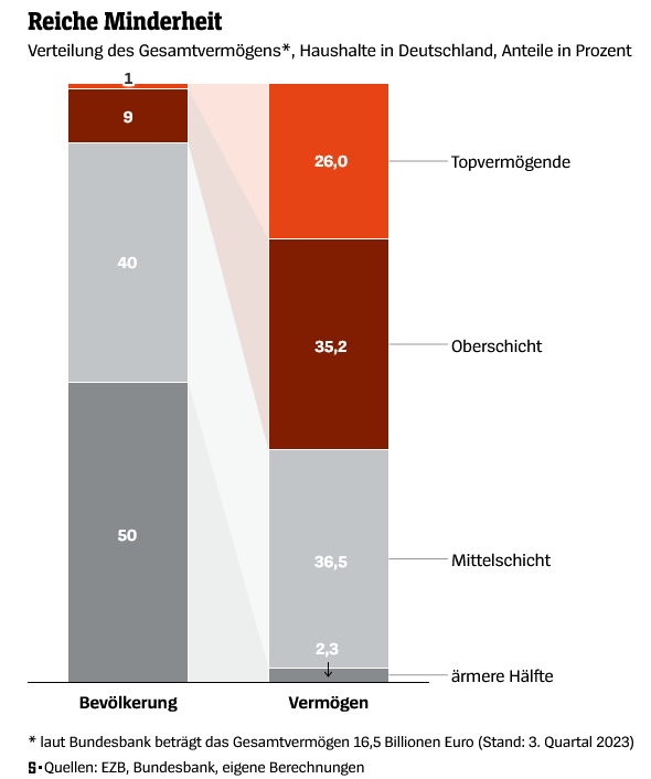 dgb_nds's tweet photo. Wir müssen über Steuern auf Vermögen reden. Punkt!

Quelle (Paywall): https://t.co/VdRHxKyF8n https://t.co/oRtSuL9Rly