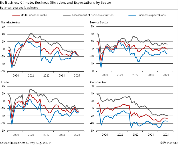 ifo_Institut's tweet photo. 🇩🇪 ifo Business Climate Index deteriorates - The ifo Business Climate Index fell from 87.0 points in July to 86.6 points in August. The German economy is increasingly falling into crisis.
#ifosurvey
@KlausWohlrabe
@FuestClemens https://t.co/mXY5NE1f1z