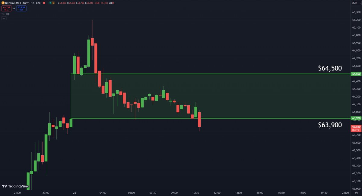 carlmoon's tweet photo. #BTC has filled the small gap that formed over the weekend 👀 https://t.co/MPU309ta6h