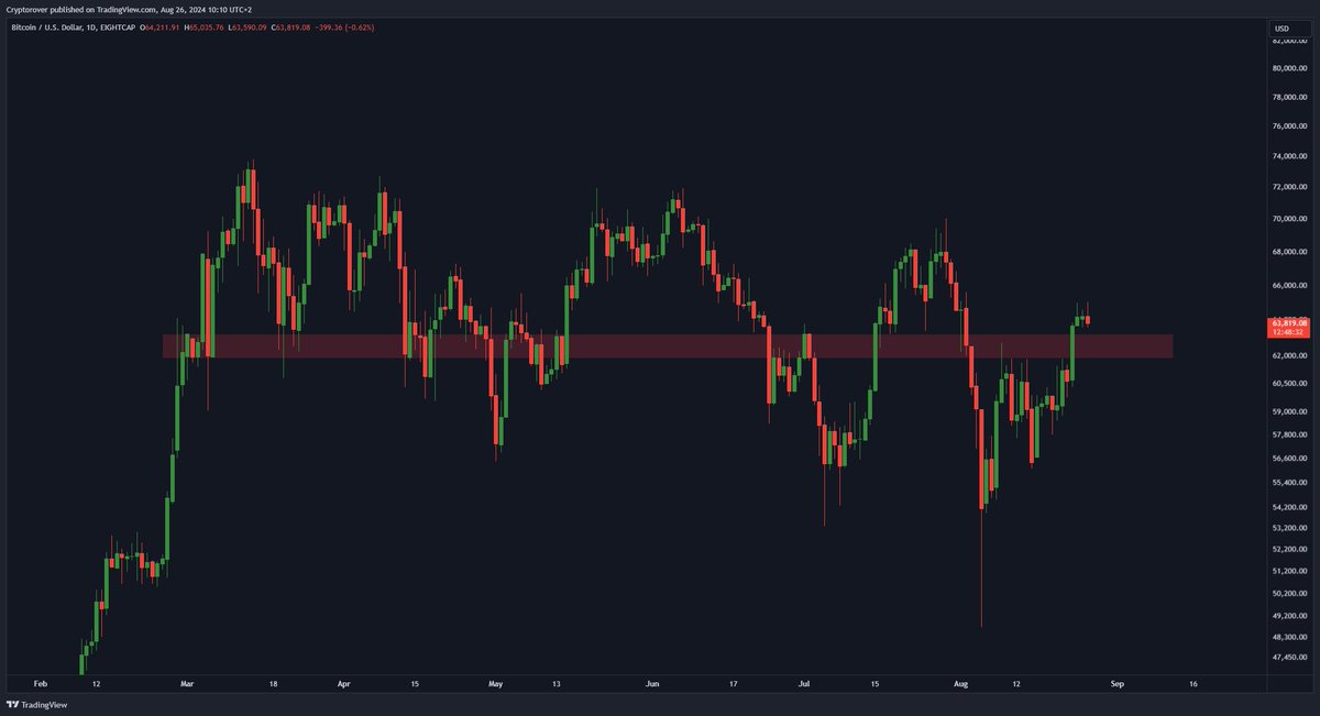 #Bitcoin broke the most important resistance box.

We are going higher.
