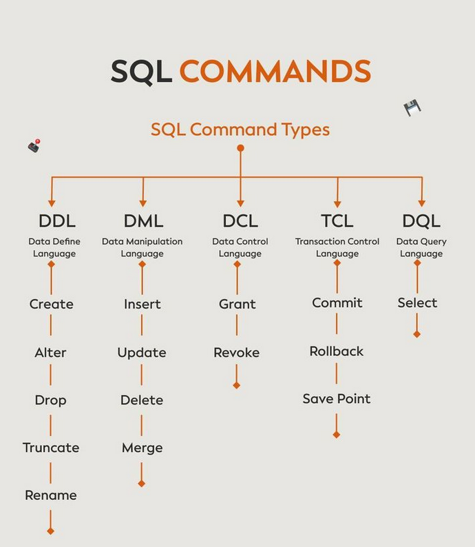 PythonDvz's tweet photo. SQL commands every programmer should know

#sql #nosql #mysql #database #mongodb #python #programming #developer #programmer #coding #coder #softwaredeveloper #webdev #webdeveloper #webdevelopment #pythonprogramming #pythonquiz #ai #ml #machinelearning #datascience https://t.co/h703JAvLWO