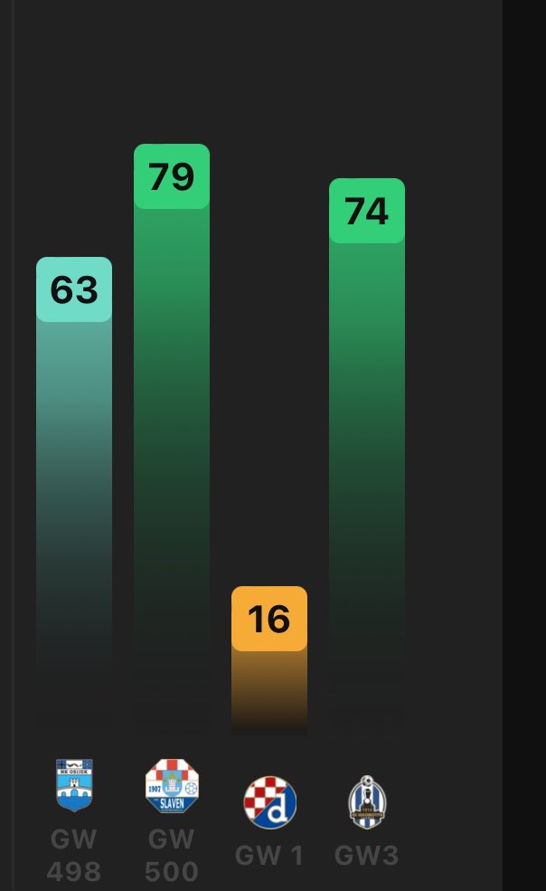 Brilliant start to the season for Antonio Dakovic of Sibenik, and I have plenty of his rare cards for sale for only £50, under 23 and an unbelievable price! No idea how he is so cheap but he is! Go and get them! #u23 #sorare another giveaway coming up today 😎