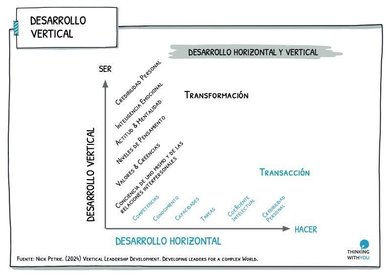 ¿Por qué las empresas buscan ahora el #DesarrolloVertical de sus líderes? buff.ly/4dAtNc5 por <a href="/eduardotoledo/">Eduardo Toledo Inclán</a> vía <a href="/_twy_/">Thinking With You (cuenta inactiva)</a> ▶ Permite a los líderes "enfrentar la complejidad del mundo moderno y elevar sus organizaciones hacia nuevas alturas de efectividad y sostenibilidad"