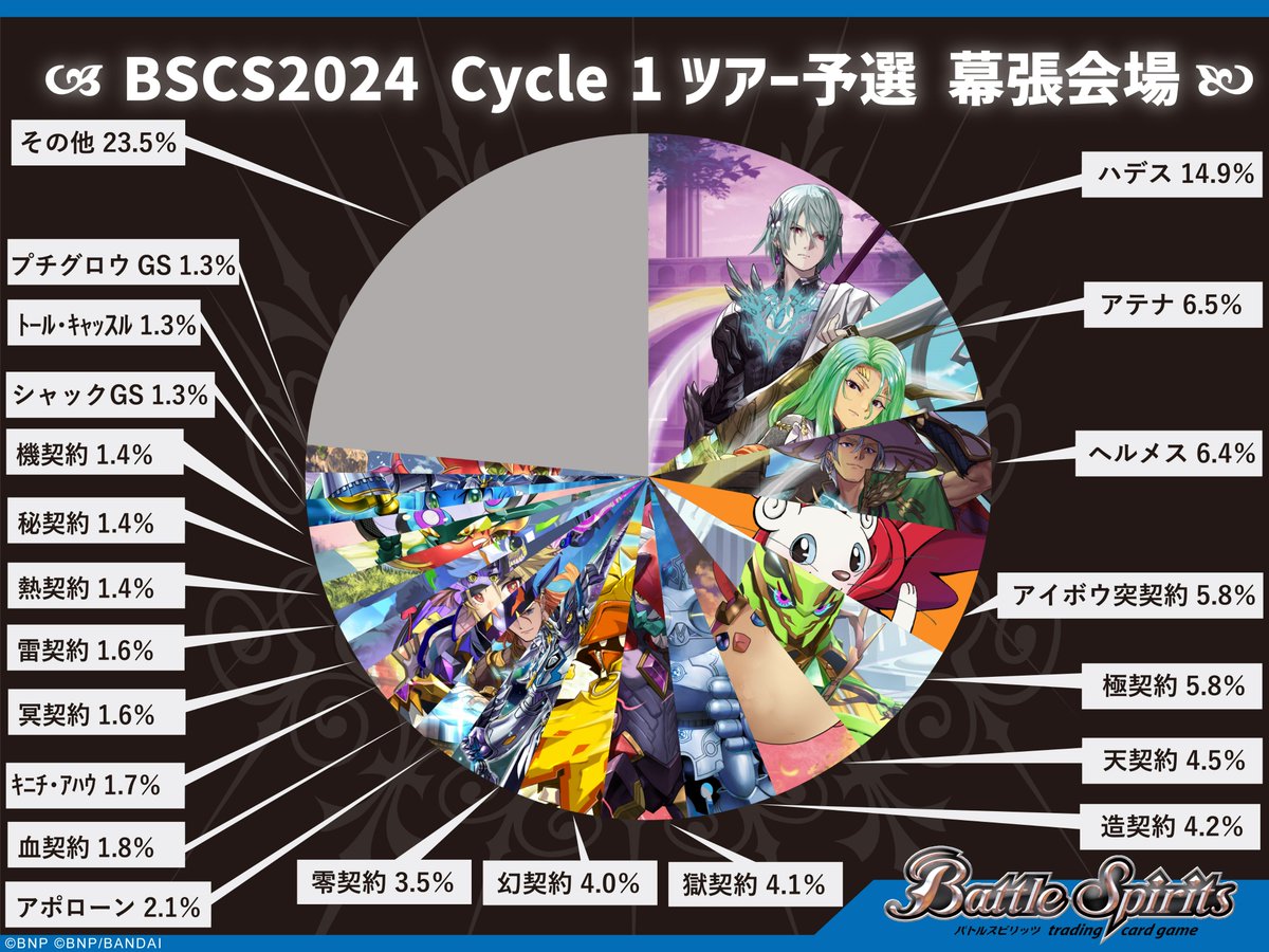 デッキ分布】 『BSCS2024 Cycle 1 ツアー予選』幕張メッセ会場(8/10