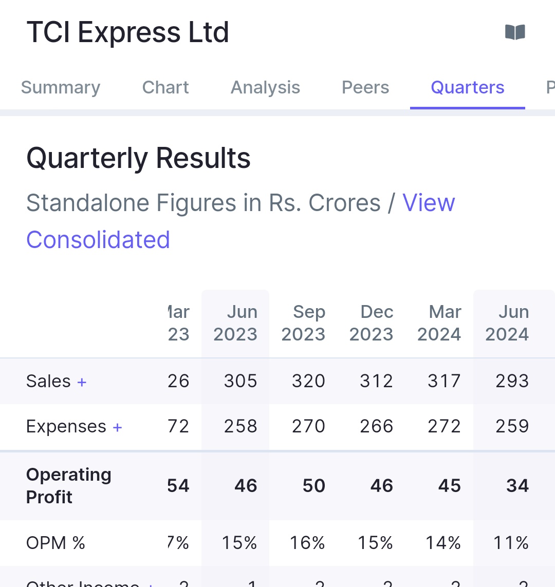 vipulbishnoi88's tweet image. Logistics sector expecting good growth in upcoming quarters.

1. Small cap company
2. Consistent ROE 20+
3. Upward Trend 
4. Consistent OPM 15%
5. 1 Year No Return 
Negatives: 
1. Only Last quarter sales bit down

For educational purpose.
#StocksToBuy  #StockMarket #TciExpress