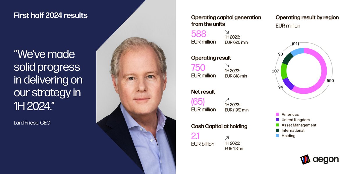 The #FinancialResults for #1H2024 were published on August 22 👇
 
 📍 Read more here: aegon.me/pr-1h-24