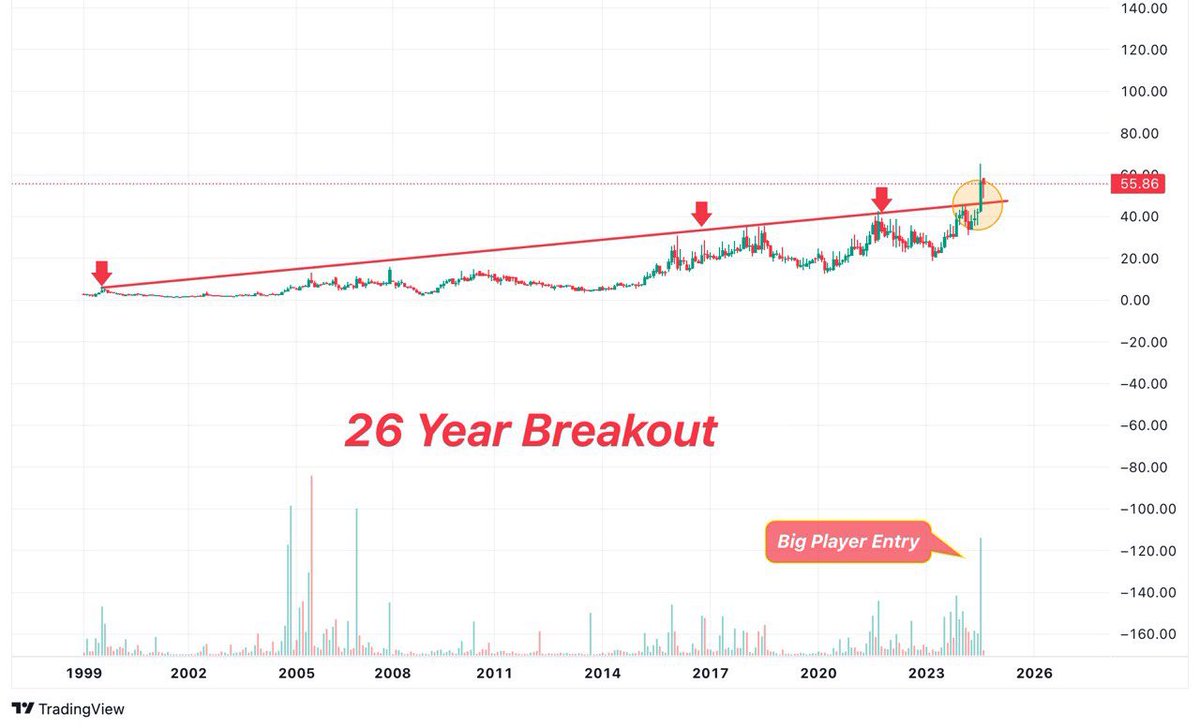 The Trading Wolf (@thetradingwolf0) on Twitter photo This Hidden GEM stock will be 10X๐
๐ฐ | CMP 55 | TARGET ๐ฏ 500+๐ฐ|
๐จ26 Year Breakout
๐Follow , Retweet and Comment to get stock name in your DM
๐๐จ๐ข๐ง ๐จ๐ฎ๐ซ ๐๐๐ฅ๐๐ ๐ซ๐๐ฆ ๐๐ก๐๐ง๐ง๐๐ฅ ๐t.me/TheTradingwolf1
#Paytm #SwingTrading #HFCL #IREDA #Zomato #nifty50 This Hidden GEM stock will be 10X๐
๐ฐ | CMP 55 | TARGET ๐ฏ 500+๐ฐ|
๐จ26 Year Breakout
๐Follow , Retweet and Comment to get stock name in your DM
๐๐จ๐ข๐ง ๐จ๐ฎ๐ซ ๐๐๐ฅ๐๐ ๐ซ๐๐ฆ ๐๐ก๐๐ง๐ง๐๐ฅ ๐t.me/TheTradingwolf1
#Paytm #SwingTrading #HFCL #IREDA #Zomato #nifty50