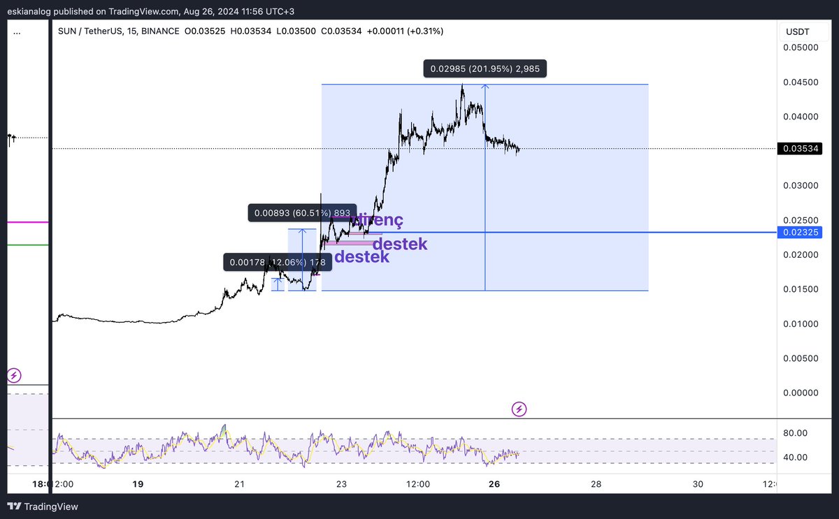 #sun update 200% profit.✨

#btc #Tronmemecoins #TronMemes #JUSTINSUN