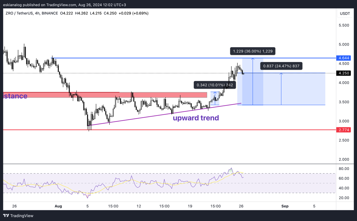 #ZRO update 24% profit ✨