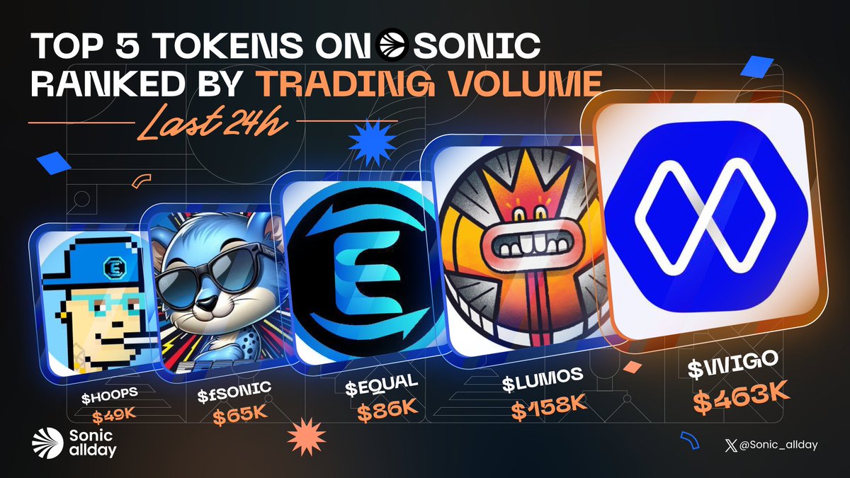 💥 TOP 5 TOKENS ON SONIC RANKED BY TRADING VOLUME LAST 24H

🥇 $WIGO <a href="/wigoswap/">WigoSwap</a>
🥈 $LUMOS <a href="/TheLumosCoin/">LUMOS</a>
🥉 $EQUAL <a href="/Equalizer0x/">Equalizer 🌊</a>
🏅 $fSONIC <a href="/fantomsonicinu/">$fSONIC | FANTOM SONIC 💥</a>
🏅 $HOOPS <a href="/hoops_is_sonic/">$HOOPS 💥</a>

💙 Like 🔁 Repost

Show your support below 👇

#Sonic_allday  $S #SONIC