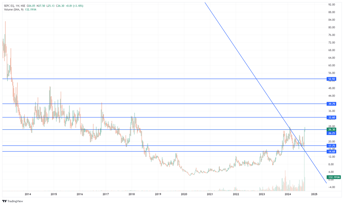 Kshit_zustic313's tweet photo. SEPC LTD
Cmp-26.30
B/O abv 27
Week below 17
Keep qty low
Follow-https://t.co/aJiKUQazrr
Educational purpose only
.#shriramepc.#sepc.#HBLPOWER.#BREAKOUT.#nifty50.#ONGC.#stockstofocus.#IRFC.#Trent.#stocksinnews.#Russia.#Belarus.#Afghanistan.#Ghana.#swingtrade.#BREAKOUT.#TradingView https://t.co/Vz2771AJp8