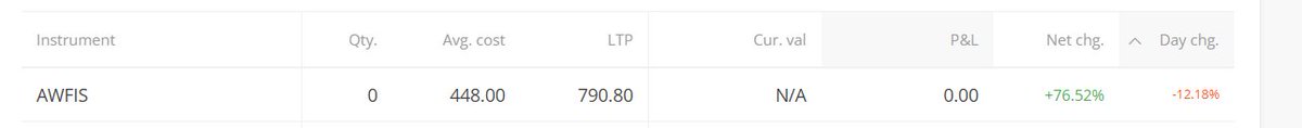 ChintanParikh10's tweet image. #awfis I have exited today. crazy drop today. total profit of around 76% and 62% in roughly in 80 days in 2 accounts