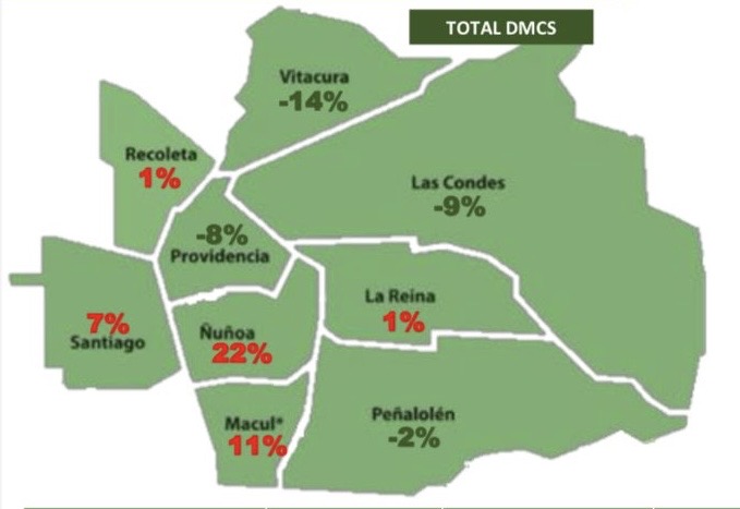 Ñuñoa tiene sobre 100 mil millones de presupuesto. Pero crecen delitos por sobre el resto y hay crisis en colegios. Se bota plata en más de 200% de aumento en  contratos en corporaciones y juicios por echar profesores. Confianza es hacer bien la pega con recursos públicos