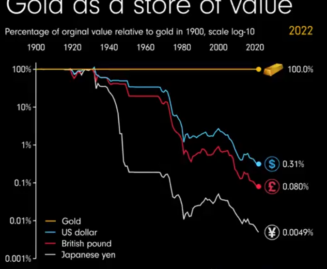WebDevelopmen_'s tweet image. Gold as a store of value  visualization.
invest wisely, share this post

#gold