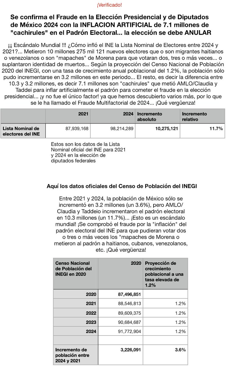 ¡¡¡ Escándalo Mundial !!! Se comprueba el fraude en la elección presidencial de México 2024 por la INFLACION ARTIFICIAL del padrón electoral: metieron 7.2 millones de "cachirules" para que los "mapaches" de Morena pudieran votar dos o tres o más veces, o metieron a haitianos