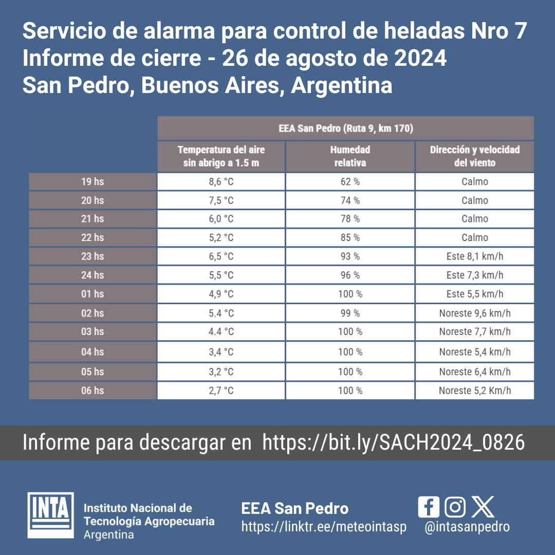 ❄🍑 Finalizó el 7mo “Servicio de alarma para control de heladas del INTA San Pedro” sin temperaturas negativas.  🌞🍑 Los detalles con gráficos de temperatura a 1.5 metros y viento están disponibles en bit.ly/SACH2024_0826 .