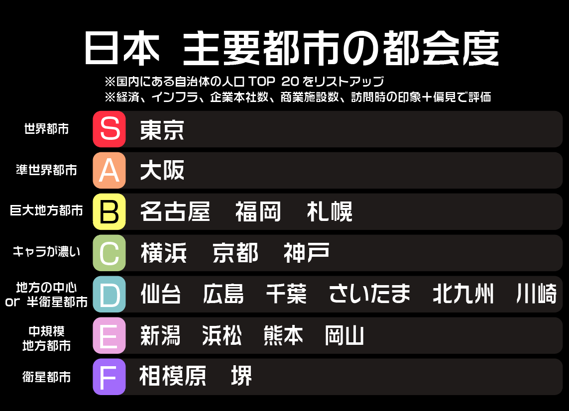 MapconTraveller's tweet photo. 全国主要都市の都会度でTier表を作りました！
異論あればご指摘ください。 https://t.co/njZqwtpa0o