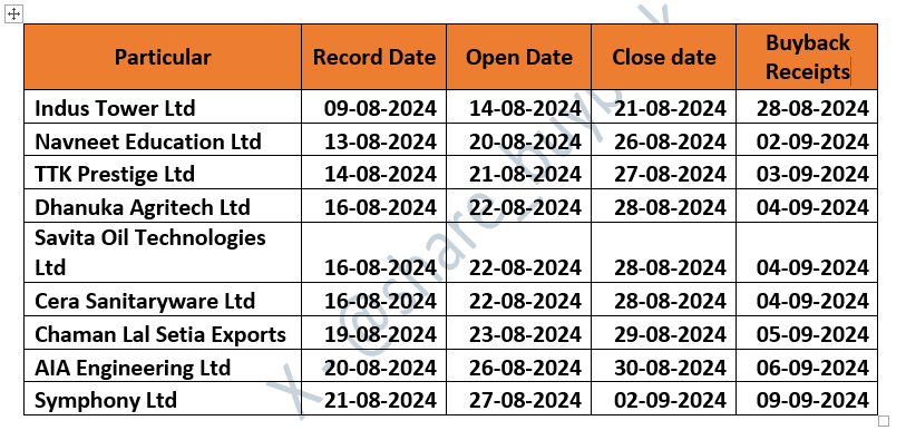share_buyback's tweet photo. Buyback updates : Others important buyback dates
#BuyBack #StockMarket #Stocknews #buybackupdates https://t.co/HFgN96V76T