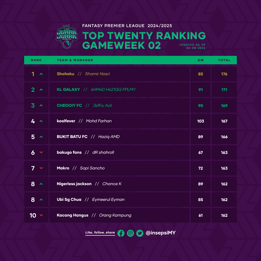 insepsiMY's tweet photo. Ranking 20 pasukan teratas Liga Juara-Juara Insepsi untuk minggu kedua FPL 24/25.

Nampak ada yang naik dan ada yang turun. Pasukan korang kat mana? 🤔

#FPL #fplcommunity #FantasyPL #FPLMY https://t.co/nMmgmzZVI0