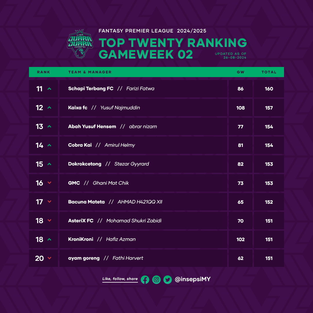 insepsiMY's tweet photo. Ranking 20 pasukan teratas Liga Juara-Juara Insepsi untuk minggu kedua FPL 24/25.

Nampak ada yang naik dan ada yang turun. Pasukan korang kat mana? 🤔

#FPL #fplcommunity #FantasyPL #FPLMY https://t.co/nMmgmzZVI0