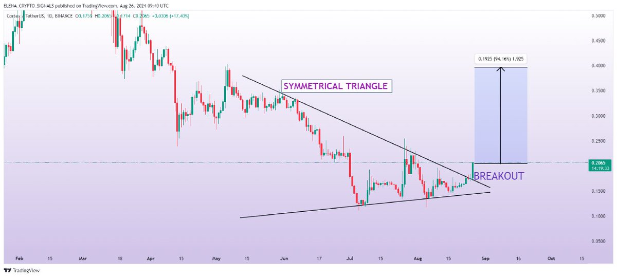 Elana_Crypto's tweet photo. $CTXC(Updatd)
Symmetrical Triangle Successfull Breakout Done in 1D time frame.
Expecting Massive Bullish wave📈
#CTXCUSDT #CTXC #CTXCBTC #CTXC #Crypto $CTXC
$LOKA $VOXEL $NULS $HARD $VITE $LUNA $BURGER $KDA $USTC https://t.co/UAgVJT8Ncw