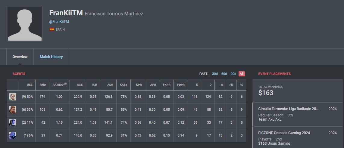 After vacations I'm now LFT for 2024. 
-Mainly VRC/VCL 🇪🇸 offers but open from all regions (able to relocate)
-Main Initiator/Controller/Flex (Willing to learn roles)
-Strong IGL, vocal player
-Tier 2 scrims &amp; Tier 3 experience
♻️&amp;❤️appreciated!
Contact: DMs or ftmvalo@gmail.com
