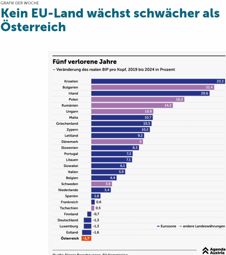LucKaiser's tweet photo. Zum Argument KöSt-Senkung bringt Wirtschaftswachstum:

KöSt 2023/24:
Malta🇲🇹 35%
PT 🇵🇹 31,5%
GER 🇩🇪29,9%
IT 🇮🇹 27,8%
FRA 🇫🇷 25,8%
NL 🇳🇱 25,8%
BE 🇧🇪 25%
SP 🇪🇸 25%
LU 🇱🇺 24,9%
AUT 🇦🇹23%
DK 🇩🇰 22%
SW 🇸🇪 20,6%
FIN 🇫🇮 20%

Effekt? 🇦🇹 mit schlechtester Wirtschaftsperformance in EU. https://t.co/9I7zS5JRQb