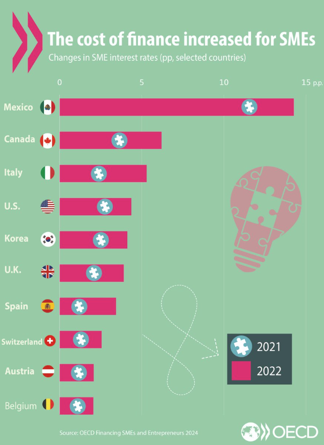 OECD's tweet photo. Is #digitalisation a game changer for SME sustainable finance?

Since 2021, the cost of finance increased for SMEs across OECD countries.

Find out more: https://t.co/b9Bx2hun2O | #NoNetZeroWithoutSMEs https://t.co/hjlaU5yI5a