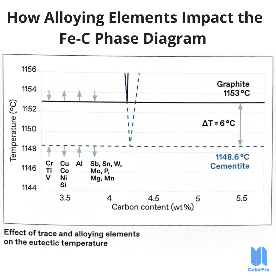 CelerPro's tweet photo. The Fe-C phase diagram is key for understanding steel &amp; cast iron. Alloying elements like Cr, Ni, &amp; Mo modify it, boosting strength, hardness, &amp; corrosion resistance. 
https://t.co/qdqXne3Xb1
#Metallurgy #MaterialsScience #Engineering #Steel #Innovation #Alloys https://t.co/wGKXS4x1Mt