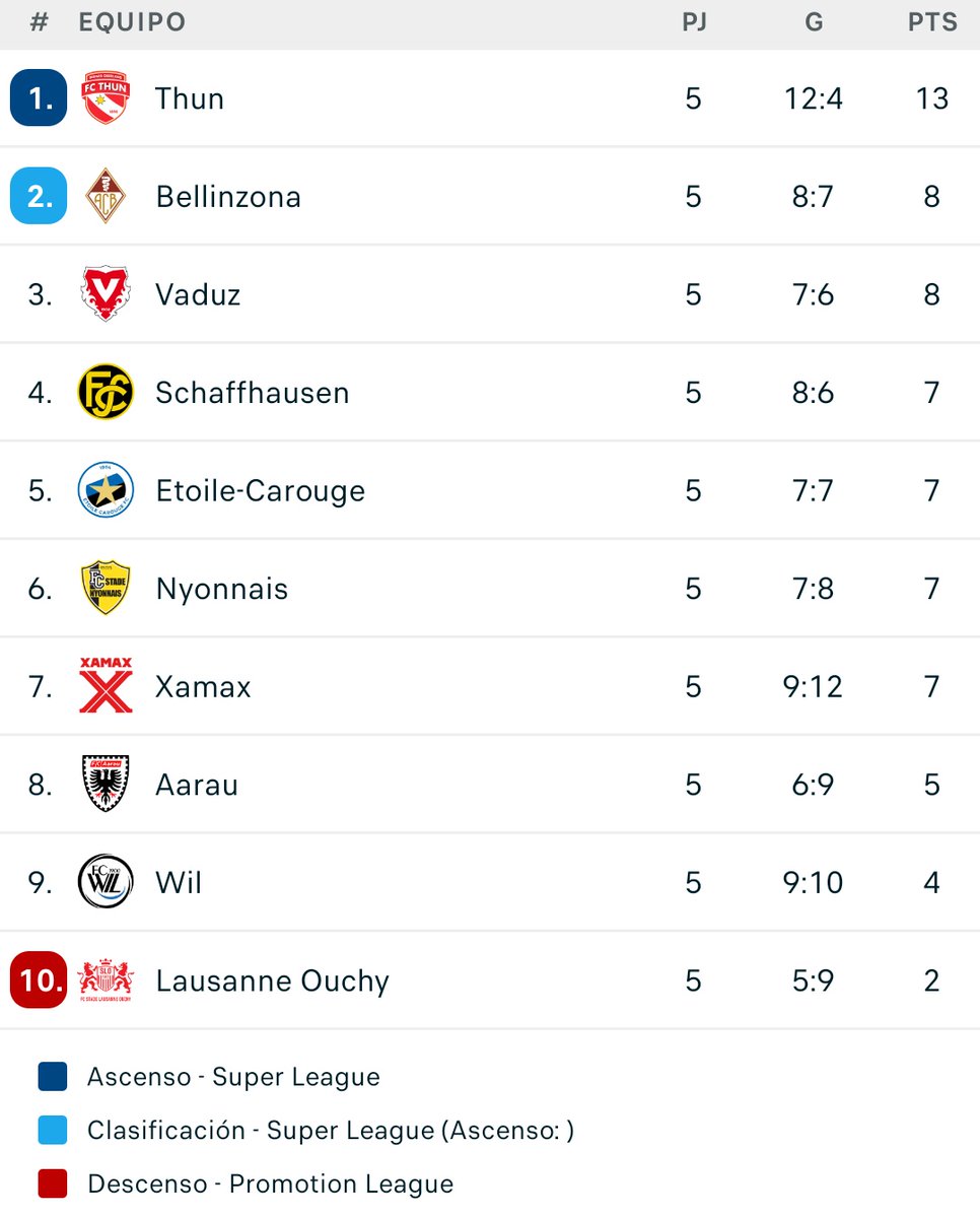 #ChallengeLeague🇨🇭| Clasificación tras la Jornada 5

✅ Sigue el invicto para el Thun que ya se afianza en la primera plaza

👍🏼 Buen arranque del Bellinzona y Vaduz que pelean la segunda plaza

👍🏼 Wil y Aarau logran su primera victoria

🟥 El Lausanne Ouchy sigue de vacío