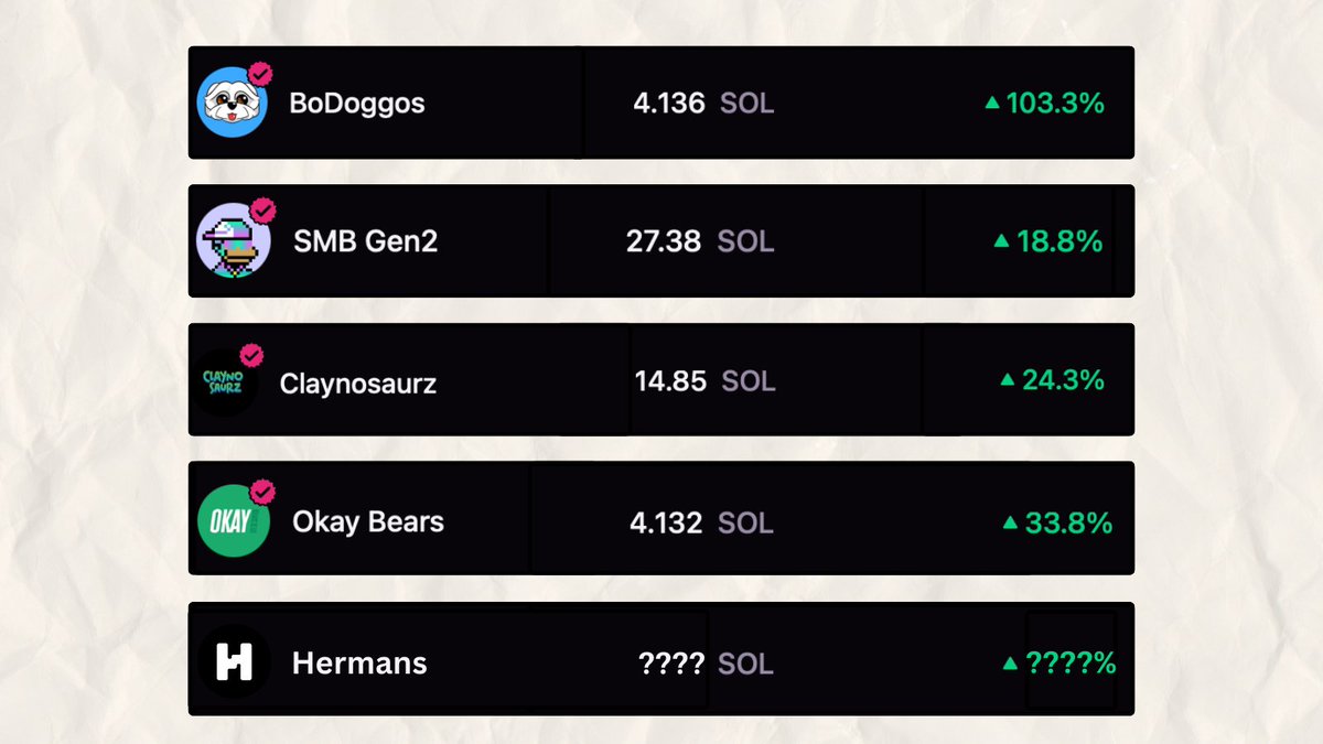 NFTFlow_'s tweet photo. Solana NFTs are heating up!

We're seeing some decent numbers over the past 7 days.

We also have the Hermans mint today!  

I'm seeing a lot of hype for it on the TL - has potential to be a good cook! 🔥

Will you be minting it anon?