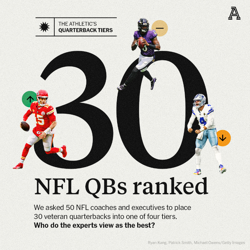 TheAthletic's tweet photo. Quarterback Tiers have arrived.

NFL personnel weigh in on 30 veteran signal callers, ranking them in the process.

And this year featured the fewest Tier 1 QBs since 2016. More, from @SandoNFL ⤵️