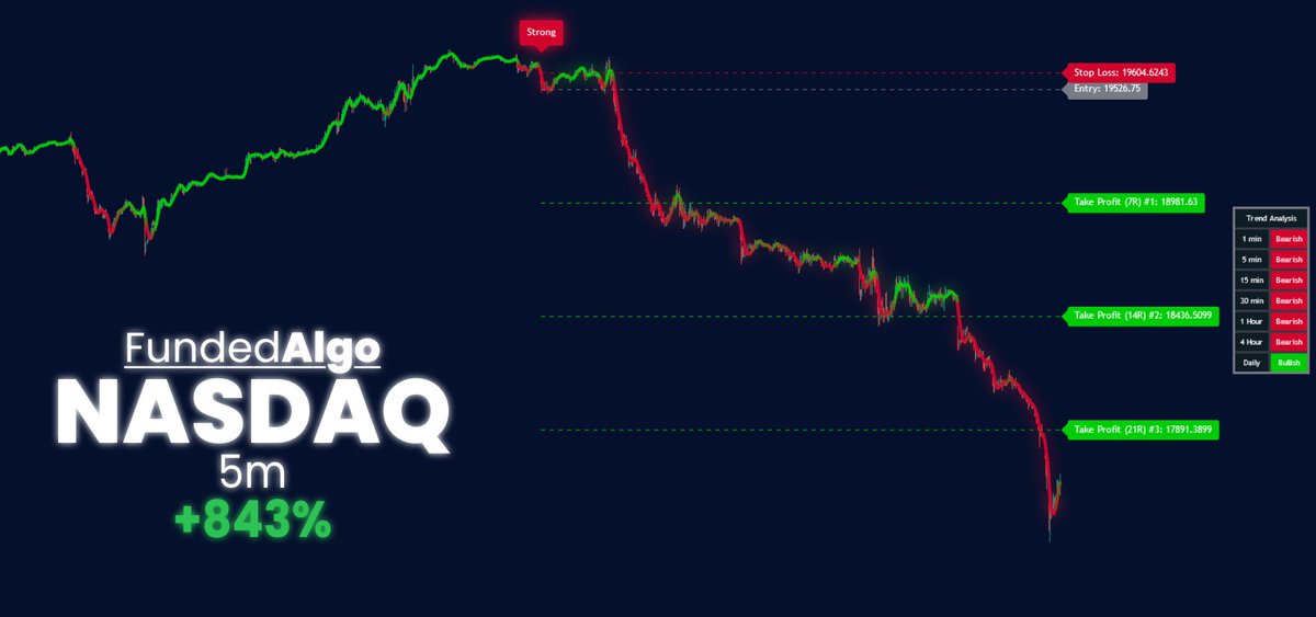 TradeAlgorithm's tweet image. $NDX 5M
Net Percent - 843% 🎯
Net Profit - $6,280 💰
TradingView Indicator - FundedAlgo 📈
Claim Free access - Link in bio
#TradingView #TradingSignals #investing