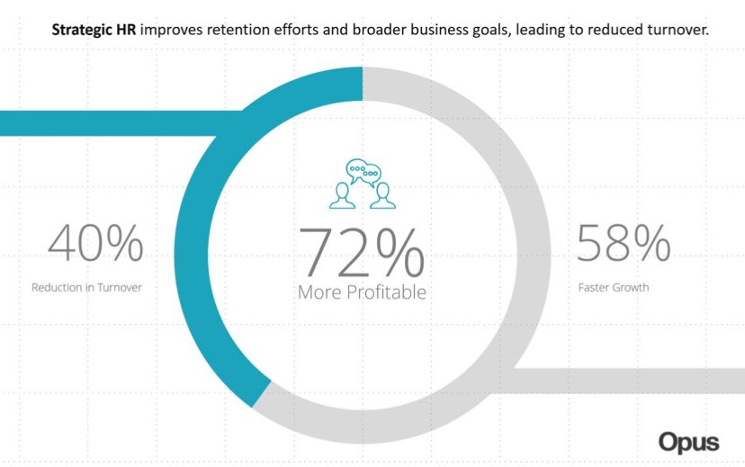 Improving #retention translates into
72% more profitability!
Opus is a suite of #Al analytics tools available in a #SaaS subscription service for hiring, skill development, &amp; improving
operational efficacy of human capital.