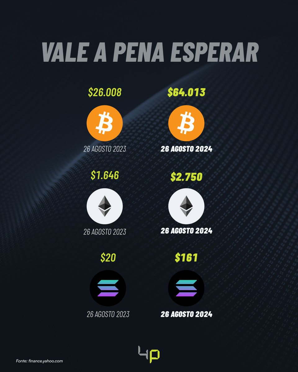 4payFinance's tweet photo. Um ano pode fazer muita diferença. 🔥🚀

Você é um investidor de longo prazo ou trader? 🤔 https://t.co/zzsH8iauzq