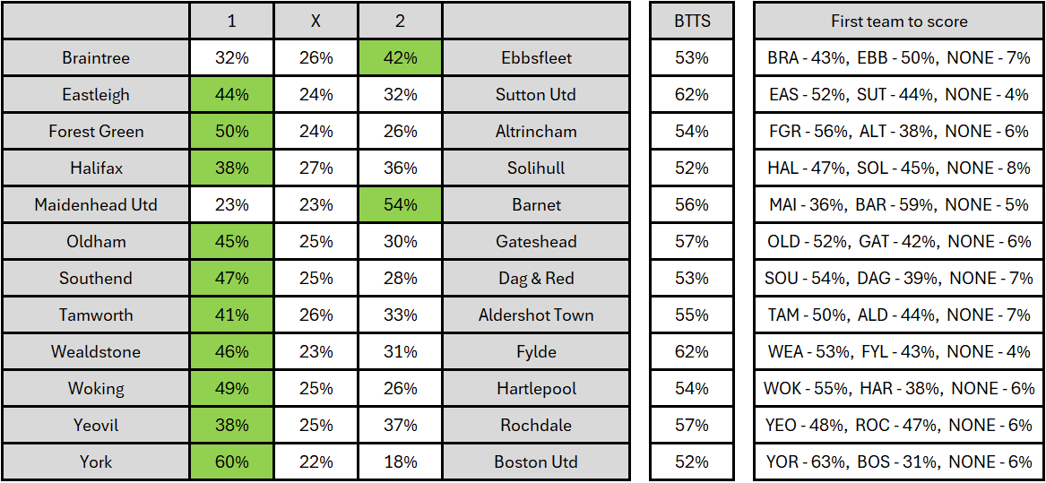 NL_Analyst's tweet photo. Bank Holiday Monday action in the #NationalLeague ⚽

The quick turnaround from Sat's games means surprise results are not unusual. 🤯

The model anticipates a day of relative home domination, with only #BarnetFC and #EUFC expected to win on the road. 🔮

Agree? 🤔

#TheVanarama https://t.co/xRiXwlU3Ud