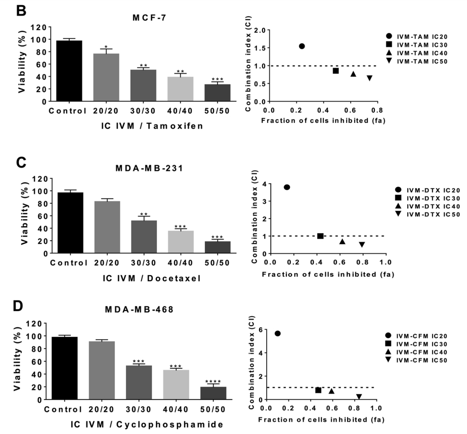 MakisMedicine's tweet photo. NEW ARTICLE: IVERMECTIN Tested against 28 types of Cancer - which cancers were most sensitive to Ivermectin? Which were least sensitive?

A research group from Mexico investigated Ivermectin in Cancer

Paper: 2020 (Juarez et al) - Antitumor effects of ivermectin at clinically feasible concentrations support its clinical development as a repositioned cancer drug.

this paper is behind a paywall, not accessible to the general population

Ivermectin was tested at 2mg/kg/day which translates to roughly 5uM in vitro concentration

The most sensitive cancer cell lines were:
1. Ovarian
2. Breast
3. Glioblastoma
4. Lung Cancer
5. Colon Cancer
6. Uterine SCC
7. hepatocellular
8. breast TNBC
9. Pancreatic
10. Endometrial

Least sensitive were:
1. osteosarcoma
2. gastric
3. melanoma

Although lymphoma and leukemia cell lines appear to be more resistant to Ivermectin, Ivermectin has a significant impact on those cells' ability to form colonies.

So yes, Ivermectin is useful against BOTH lymphomas and leukemias. 

Ivermectin also goes after CANCER STEM CELLS, which tend to be resistant to chemotherapy:

“Ivermectin has a preferential depletion effect on the cancer stem-like cell population…”

“We observed that among all the evaluated cell lines, a decrease in cell viability and clonogenicity is more evident in the cancer stem-like cells than in their parental population.”

KEY findings of this study: 

At a human dose of 2mg/kg, Ivermectin can achieve anti-cancer effects such as cell cycle arrest (inhibit proliferation), preferrential inhibition of cancer stem-like cells, synergize with several chemotherapy drugs and inhibit tumor growth in a breast cancer mouse model.

Remember: Turbo Cancers caused by Pfizer and Moderna COVID-19 mRNA Vaccines are very resistant to chemotherapy. Ivermectin can overcome this chemo resistance.

This is the first study I've seen that has tested as many as 28 Cancer types with Ivermectin. Incredible.

No wonder it's hidden from the public.

Article Link in photo to avoid shadowban, just re-type the URL in the 1st photo at the top, into your browser to access

@TuckerCarlson @JoeRogan
#DiedSuddenly