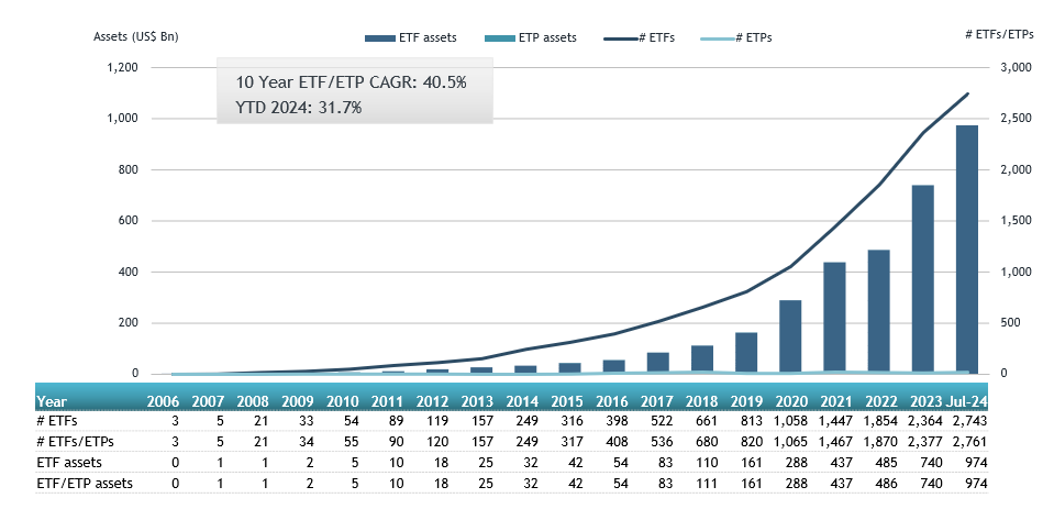 etfgi's tweet image. Assets invested in #actively managed #ETFs listed globally reached a new record US$974.29 billion at the end of July, @ETFGI bit.ly/3SZWIhK
Register bit.ly/3HDBLD9 to attend 5th Annual @ETFGI Global ETFs Insights Summit in #HongKong on Sept 11 &amp;amp; virtually Sep 12