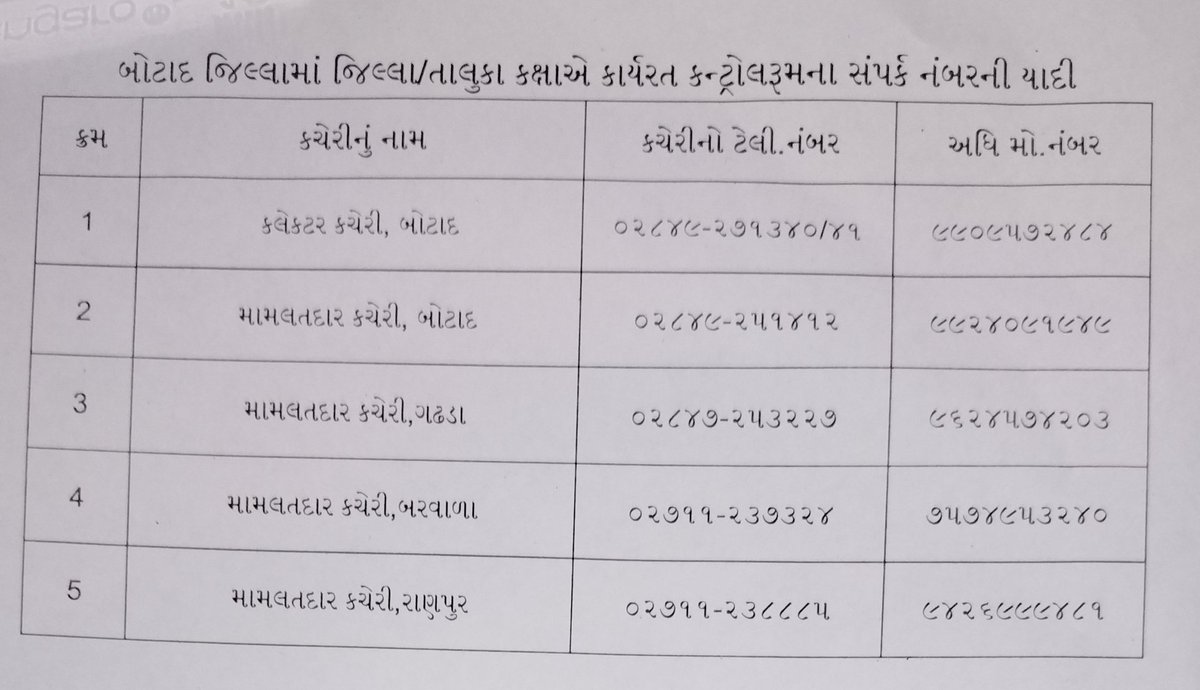 Collectorbotad's tweet photo. બોટાદ જિલ્લામાં હાલ અતિભારે વરસાદની આગાહી સંદર્ભે તકેદારી રાખવા,બિનજરૂરી પ્રવાસ નહિ કરવા તેમજ કોઈ બનાવ કે ઘટના બને તો ડિઝાસ્ટર કંટ્રોલ રૂમમાં જાણ કરવા નાગરિકોને નમ્ર અપીલ છે
@CMOGuj 
@BhanubenMLA 
@revenuegujarat 
@mahitibotad https://t.co/UN4dSw76th