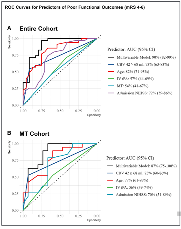 hamza_isleem's tweet photo. Our multivariable model inclusive of CBV <42% ≥68 mL demonstrated excellent performance in association with poor outcomes in both the entire cohort and MT-only subgroup. https://t.co/3z8Ux1UlSx