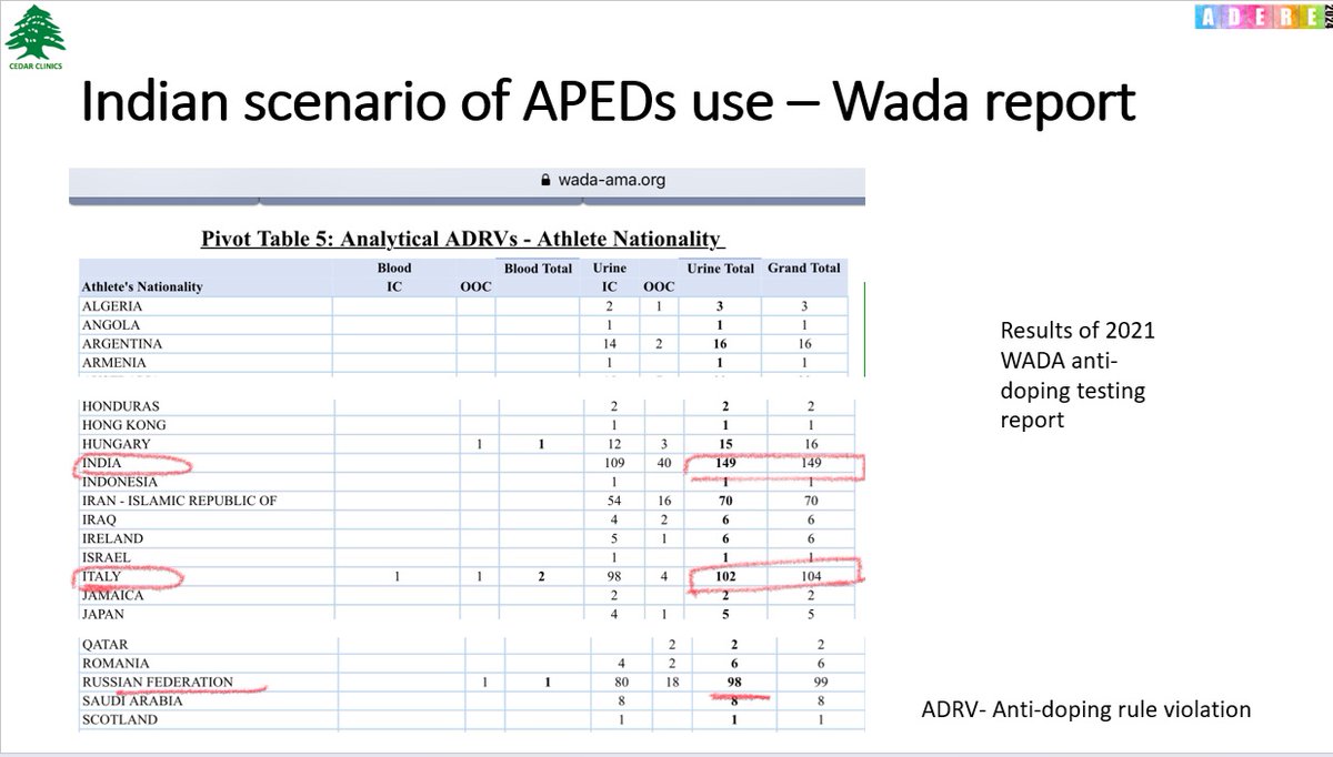 deepduttaendo's tweet image. #testosterone / #androgen use for body building is #Dangerous (strictly avoid the #cocktails being distributed in "fitness centres")

In #men it causes:
1) Reduced to zero #sperm count (#infertility)
2) Male breast enlargement
3) Prostate enlargement, &amp;amp; urinary obstruction

In