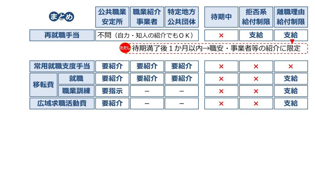 bot_kanazawa's tweet photo. #社労士24で論点擬人化　
「給付制限中の受給資格者様がいらっしゃいます！どなたか、給付制限期間中でも支給されるお客様はいらっしゃいませんか!?」

常用「...」
移転・広域「俺ら離職理由ならokなんですが...」

「就職拒否の方なんです！」

再就職・就業手当「...ならば我々が」

「よかった！」 https://t.co/peufjhQaQP
