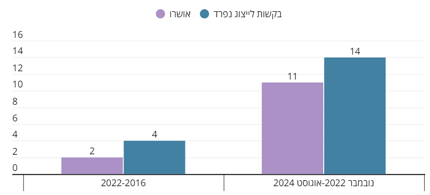 DemocracyIL's tweet photo. בשנים 2022-2016 היו 2 מקרים בלבד בהם ניתן אישור לייצוג הממשלה שלא ע"י היועמ"שית, אך מאז נובמבר 2022 אירעו 11 מקרים. בכל מקרי הייצוג הנפרד, ביהמ"ש העליון אימץ בפסקי הדין את עמדת היועמ"שית ודחה את עמדת הממשלה. עו"ד דפני בנבניסטי ועו"ד @AnatThon עם הנתונים: https://t.co/oSUKgW3sCr https://t.co/tjlwa063HR