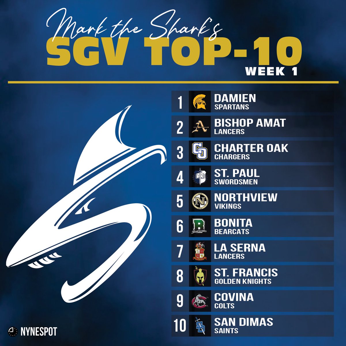 Mark the Shark (@coachmark_48) on Twitter photo Damien, Amat & Charter Oak all with impressive wins hang on to the top 3 spots. St Paul climbs to #4 setting up #2 vs #4 on Friday Covina & San Dimas crack the list. My week 1 Top 10…
<a href="/SGVNSports/">Fred J. Robledo 👨🏻💻</a> <a href="/tspeterson40/">Tim Peterson</a> <a href="/GabrielNDuarte_/">Gabriel Duarte</a> <a href="/MysteryManHSFB/">MysteryMan</a> <a href="/ChemicalAT/">Aram Tolegian 🇺🇸 🇦🇲</a> <a href="/TyTorres6/">Ty Torres</a> <a href="/NYNESPOT/">NYNE SPOT Creative</a> Damien, Amat & Charter Oak all with impressive wins hang on to the top 3 spots. St Paul climbs to #4 setting up #2 vs #4 on Friday Covina & San Dimas crack the list. My week 1 Top 10…
<a href="/SGVNSports/">Fred J. Robledo 👨🏻💻</a> <a href="/tspeterson40/">Tim Peterson</a> <a href="/GabrielNDuarte_/">Gabriel Duarte</a> <a href="/MysteryManHSFB/">MysteryMan</a> <a href="/ChemicalAT/">Aram Tolegian 🇺🇸 🇦🇲</a> <a href="/TyTorres6/">Ty Torres</a> <a href="/NYNESPOT/">NYNE SPOT Creative</a>