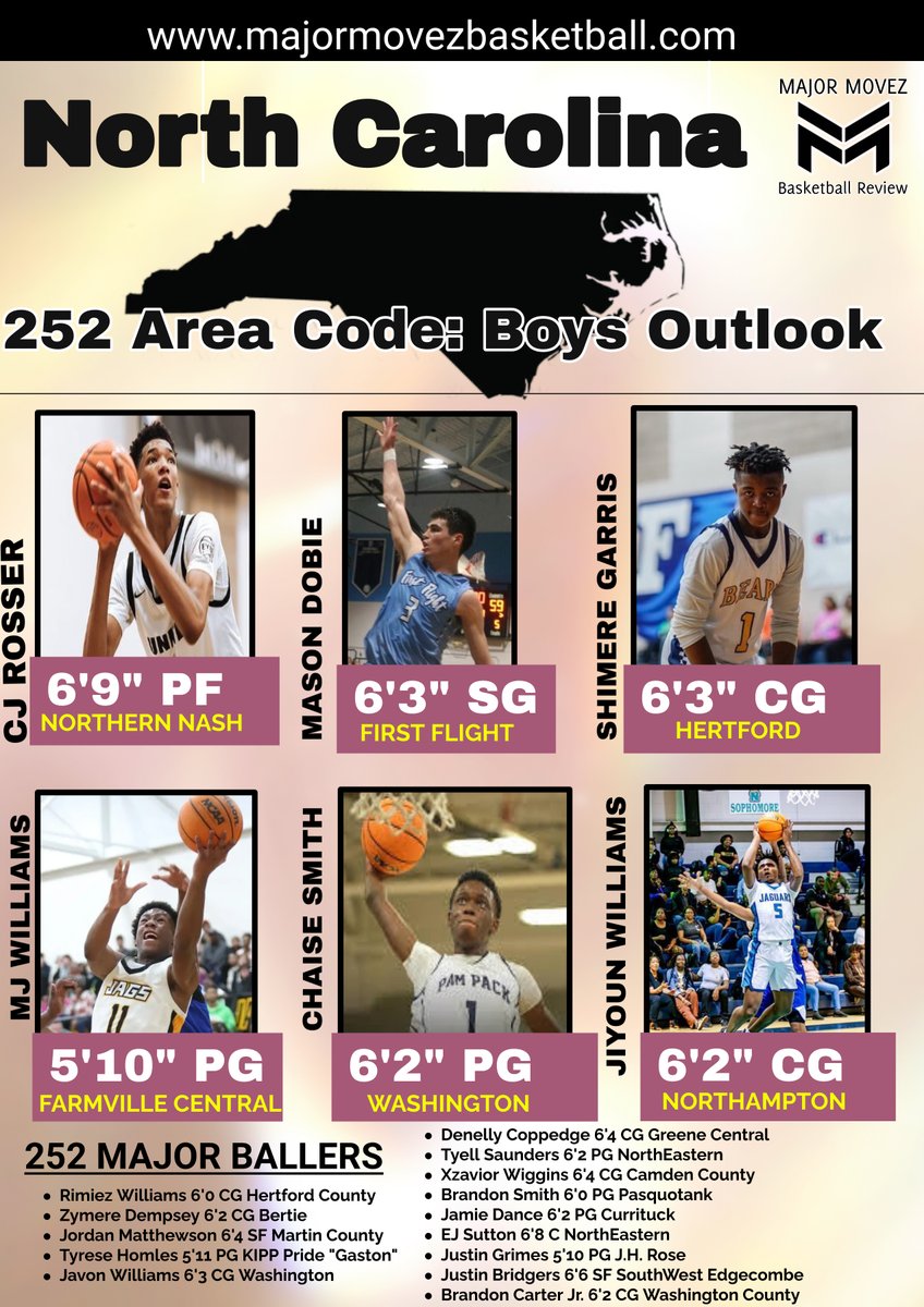 Major Movez Basketball Review #MMBR (@mmbr_coachgbell) on Twitter photo #MMBR North Carolina Boys | Outlook: 2024-25
252 Area Code <a href="/ShimereGarris/">Shimere Garris</a> <a href="/mason_dobie/">Mason Dobie</a> <a href="/CJRosser7/">CJ Rosser</a> <a href="/hollywoodchaise/">Chaise Smith</a> <a href="/TheRealJW5_/">+ Jiyoun Williams +</a>
Top Players <a href="/MajorMovezMedia/">Major Movez Media</a> <a href="/CoachGarrisjr/">CoachG</a> <a href="/coachmareion/">Mareion</a> #MMBR North Carolina Boys | Outlook: 2024-25
252 Area Code <a href="/ShimereGarris/">Shimere Garris</a> <a href="/mason_dobie/">Mason Dobie</a> <a href="/CJRosser7/">CJ Rosser</a> <a href="/hollywoodchaise/">Chaise Smith</a> <a href="/TheRealJW5_/">+ Jiyoun Williams +</a>
Top Players <a href="/MajorMovezMedia/">Major Movez Media</a> <a href="/CoachGarrisjr/">CoachG</a> <a href="/coachmareion/">Mareion</a>