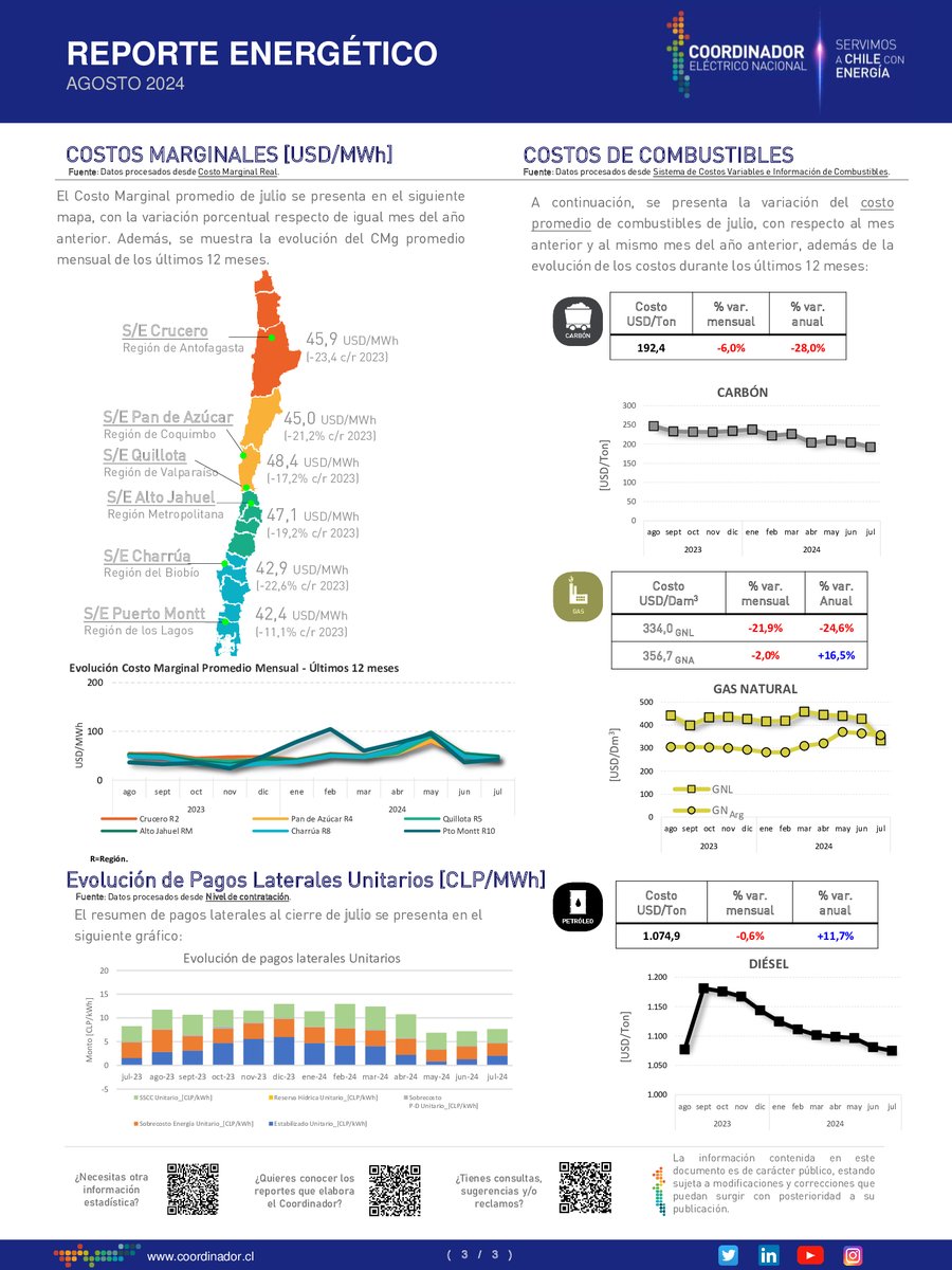 coord_electrico's tweet photo. Con un crecimiento del 14,3% respecto a mismo periodo en 2023, este mes de julio la energía solar se corona como una de las principales fuentes de energía en el país, acumulando 10.453,3 GWh. ☀
Más detalles en https://t.co/QS0FZIqtI5
#ReporteEnergético #ERNC #Energía #Solar https://t.co/W7nLttd1n2