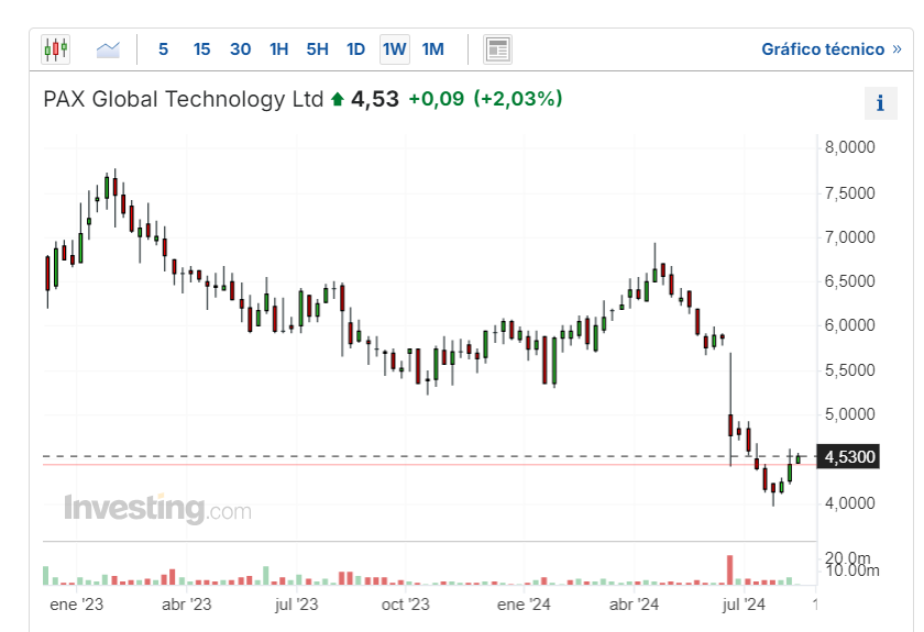 Muy de acuerdo con este gran hilo de <a href="/gabcasla/">Gabriel Castro, CFA</a> acerca de $0327.HK #PaxGlobal!
Entiendo todo el odio que hay detrás porque es parte de X, pero el análisis frio me hace coincidir con su visión. El gráfico es duro, pero podría empezar la reversión.
Veremos, siempre paciencia.