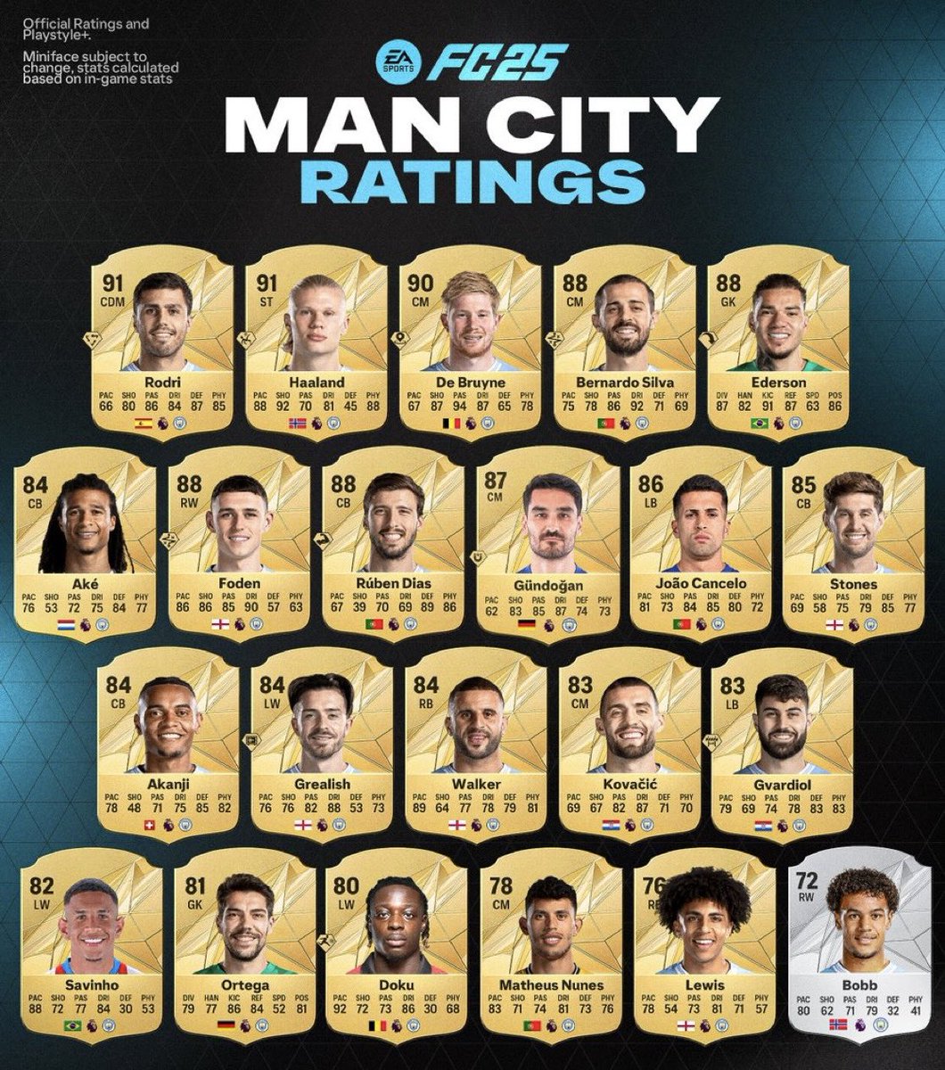 CartasTopTCG's tweet photo. ✅OFICIAL ✅

🚨🚨 MAN CITY RATINGS #FC25 🚨🚨 https://t.co/R8lAJHEAWG